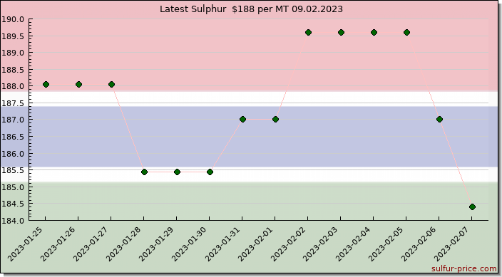 Price on sulfur in Gambia, The today 09.02.2023